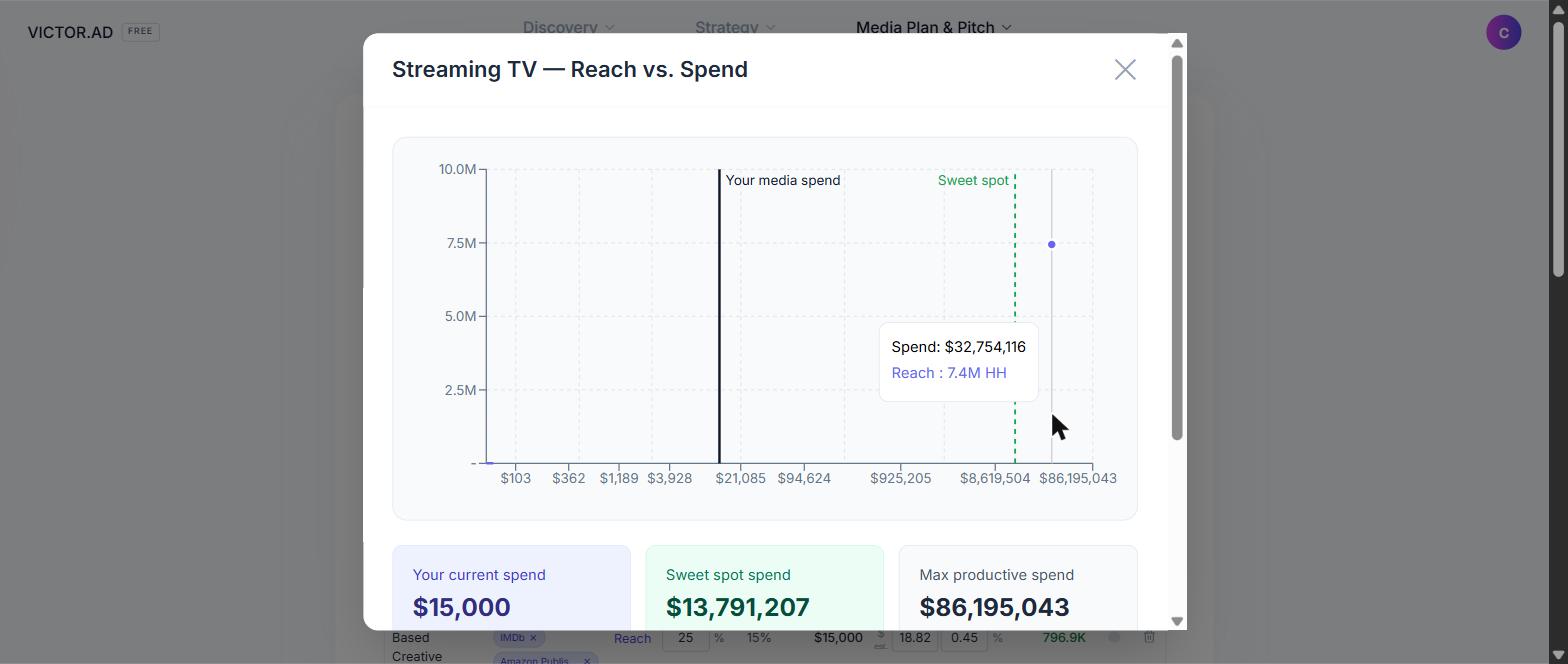 The saturation curve modal for a reach figure