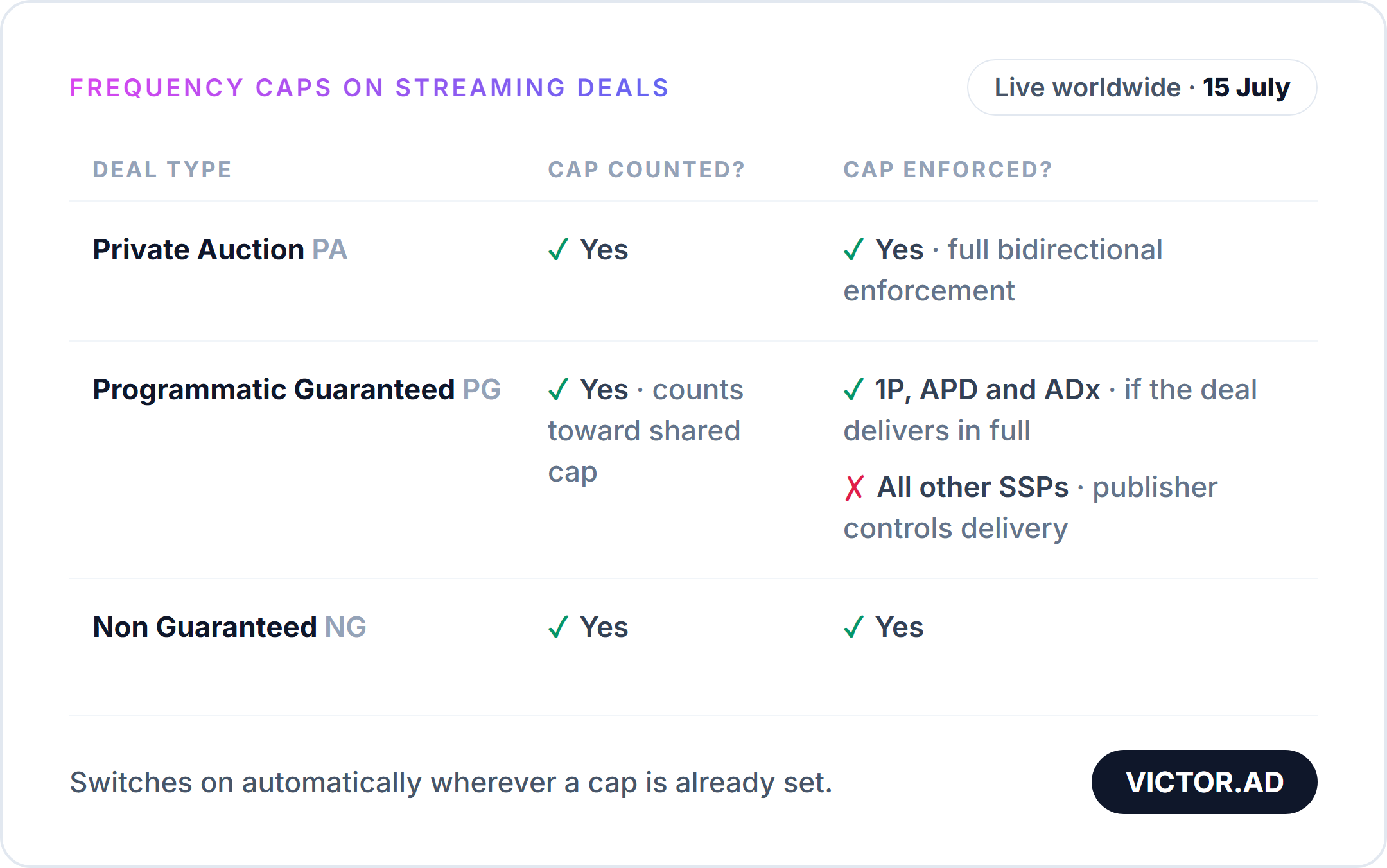 Frequency cap counting and enforcement by deal type